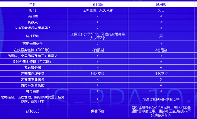 <b>RPA应用机器人商城特点介绍一：版本篇</b>