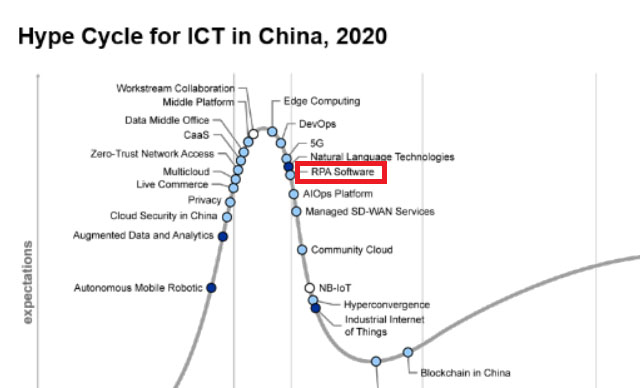 博一把白菜再次入选Gartner“Hype Cycle for ICT in China, 2020”